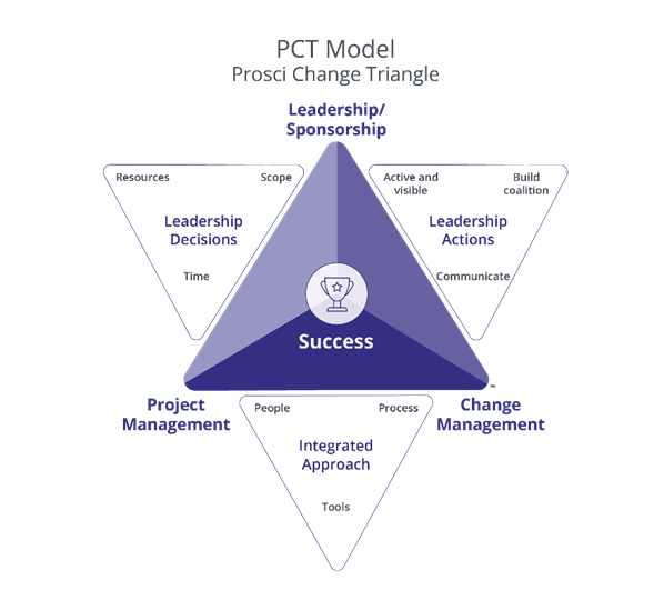 prosci for leaders