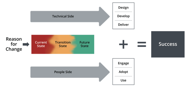 prosci-unified-value-proposition_overlapping