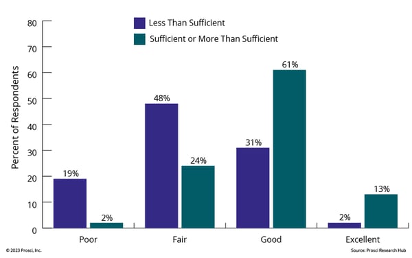 Fig 7.27-Relationship between resources and CM effectiveness