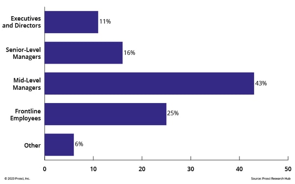 Fig 8-17-Most Resistant Groups