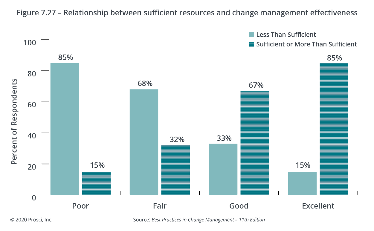 Best Practices In Change Management