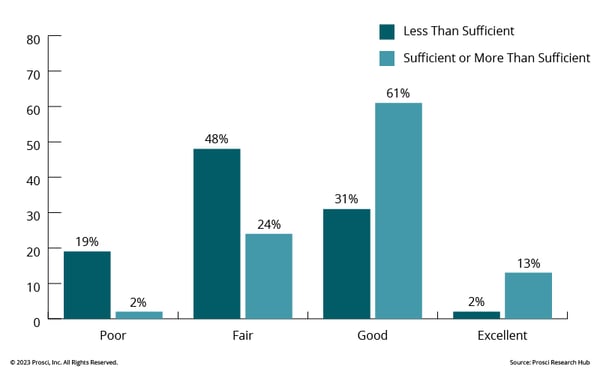 Relationship Between Sufficient Resources and CM Effectiveness