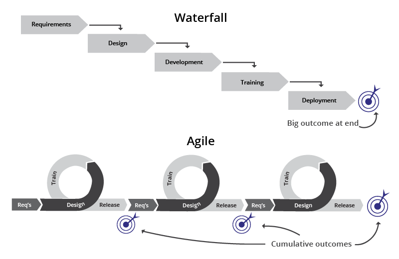 Aligning the ADKAR Model With Sequential, Iterative and Hybrid Change