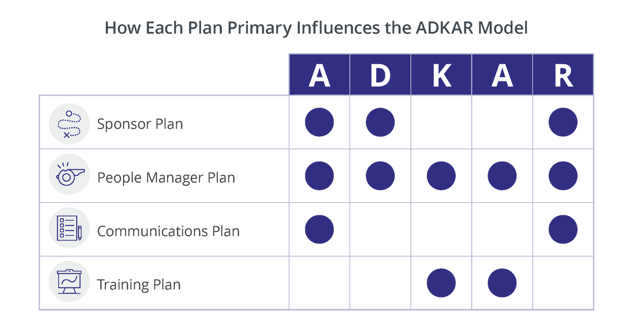 Plans-with-ADKAR