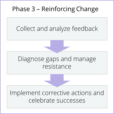 How to Present Change Management to Executives