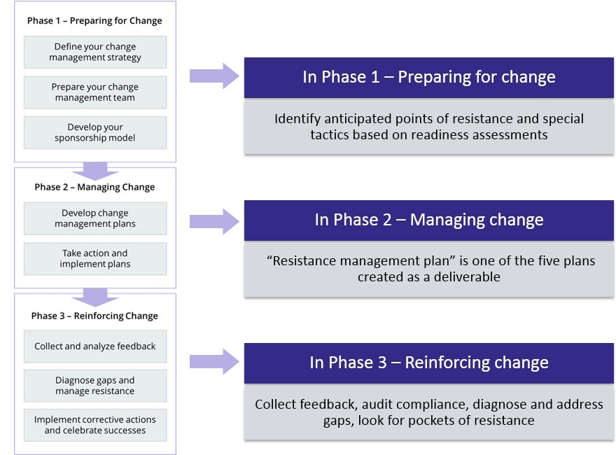 Change Management Process   3 Phases 