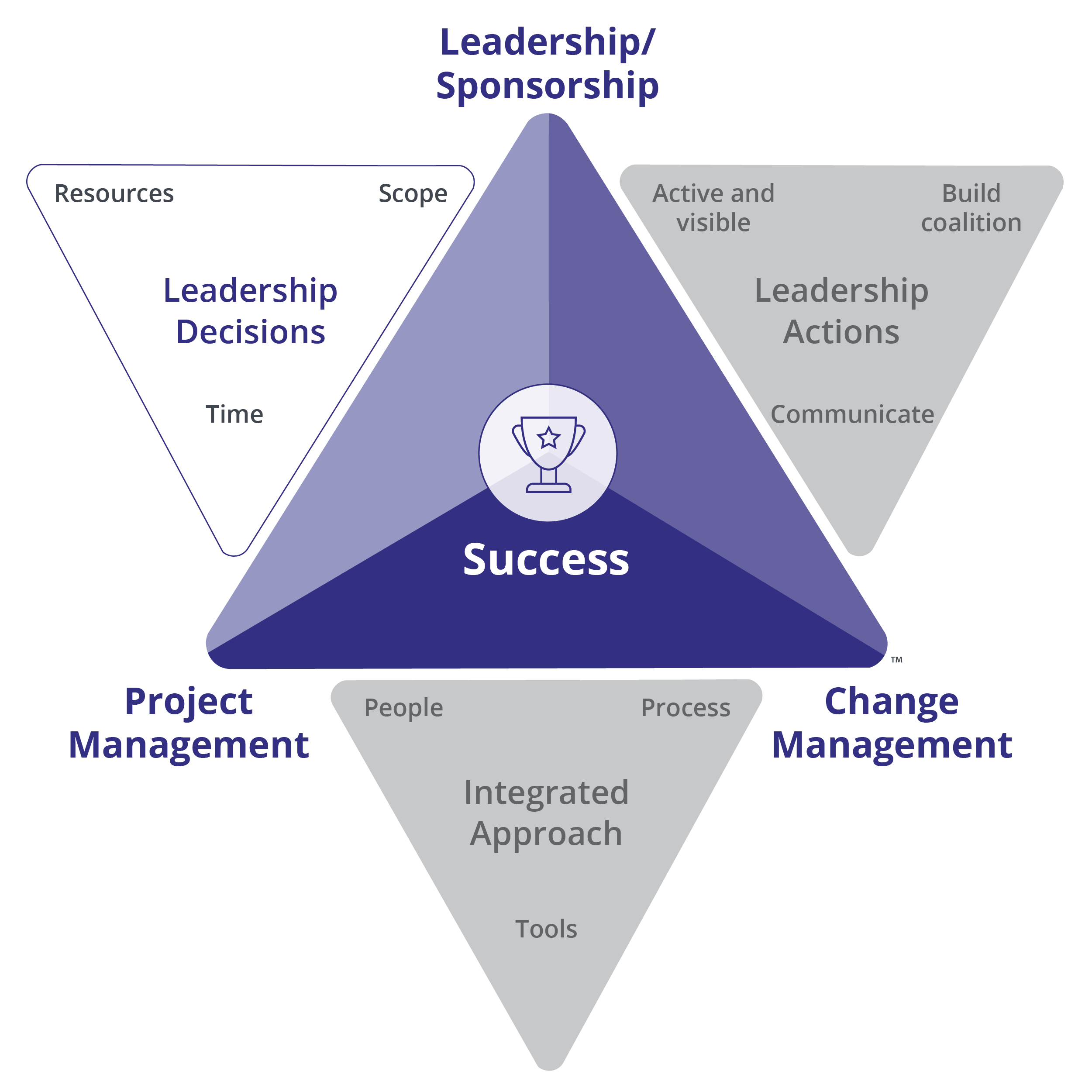 Prosci Change Triangle (PCT) Model Overview