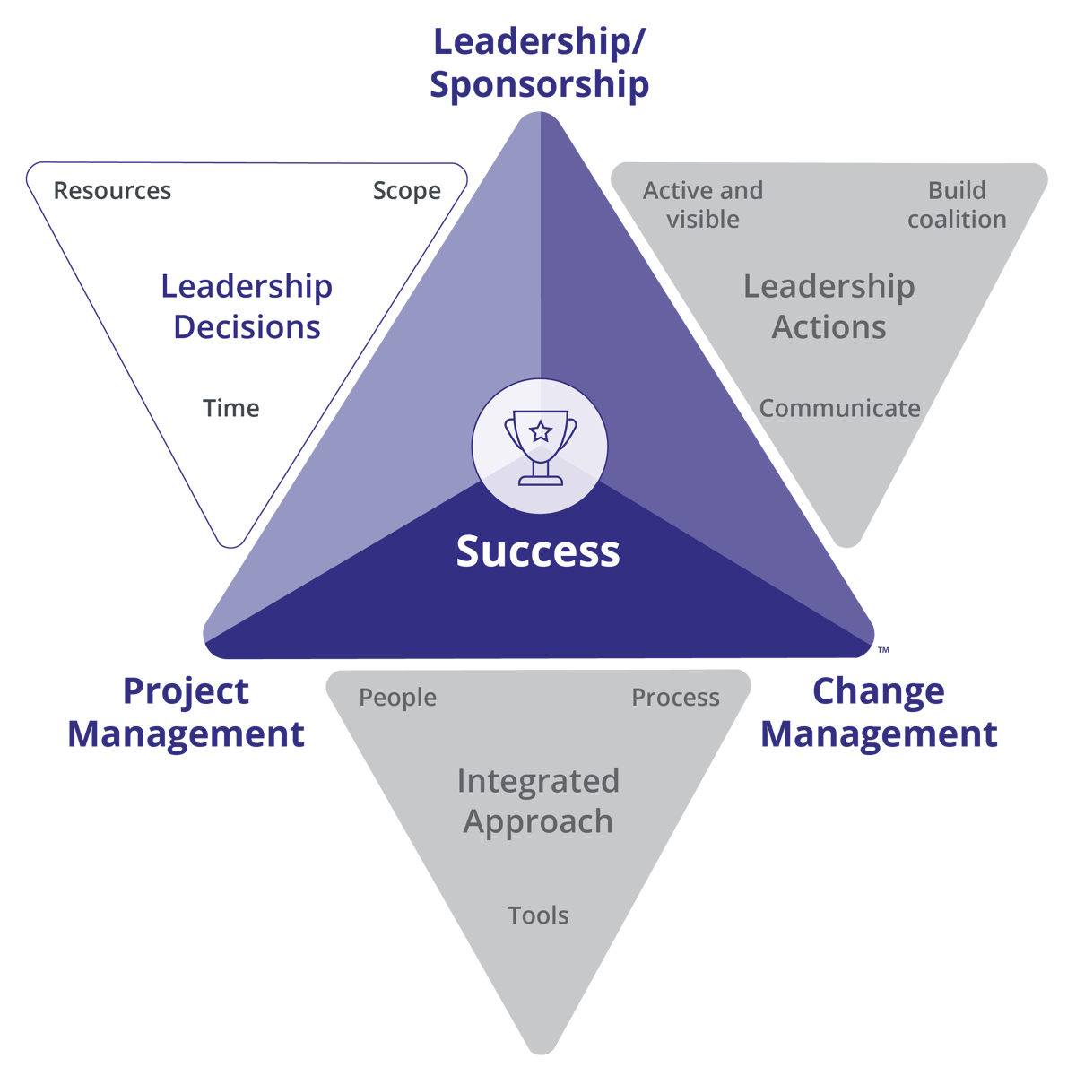 free-change-management-communication-plan-templates-smartsheet