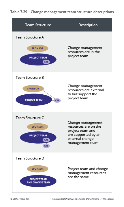 Integrating Change Management And Project Management - Prosci变革管理