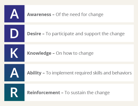 The Prosci ADKAR model, Awareness, Desire, Knowledge, Ability, and Reinforcement, is key to successful organizational change management