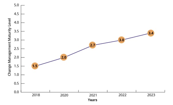 Blog ImageChange Management Maturity Level Line Graph (1)