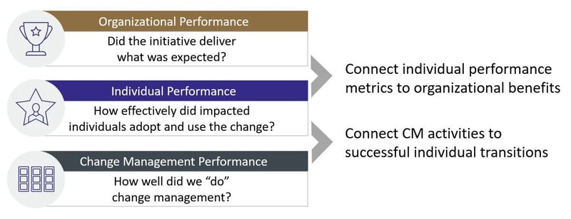 The three categories of metrics used to measure change management performance