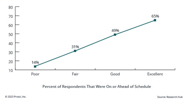 Effective change management keeps projects on schedule