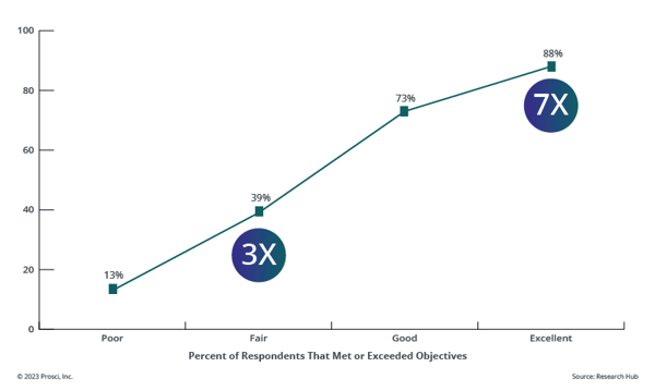 Change-management-can-increase-chances-of-project-success