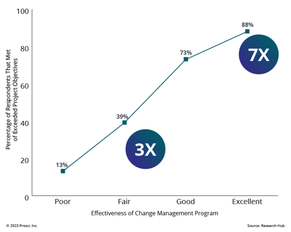 Graph showing organizations using change management