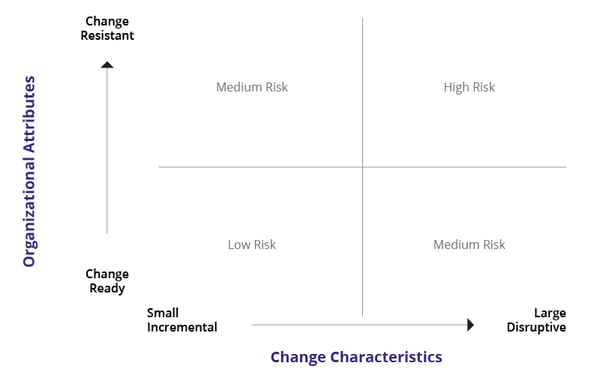 Change Risk Assessment