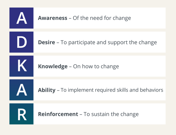 A chart explaining the adkar model