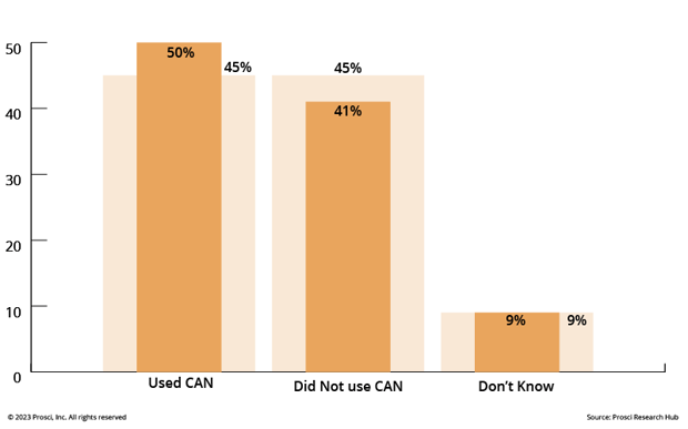 A chart showing the impact of using a change agent