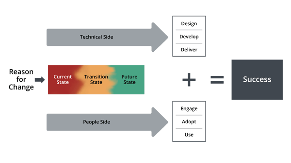 A chart illustrating how the technical and people sides of change both contribute to success