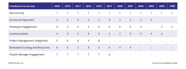 Sponsorship is the top contributor to change success