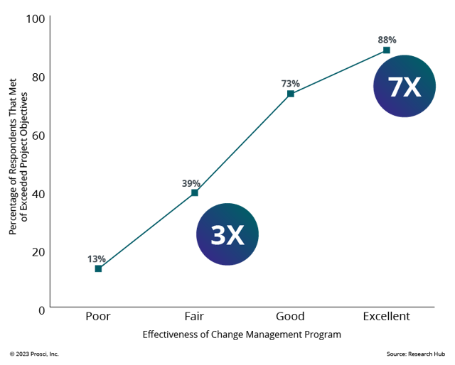Correlation Between Change Management and Project Success