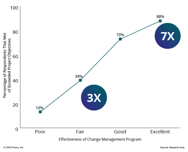 Graph showing correlation between change management effectiveness and meeting objectives