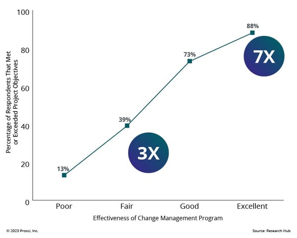 Graph showing the % of respondents that met or exceeded objectives vs change management effectiveness