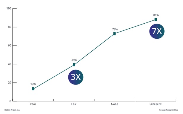 Graph showing correlation of change management effectiveness with meeting objectives with "excellent" showing a 7X improvement in meeting objectives