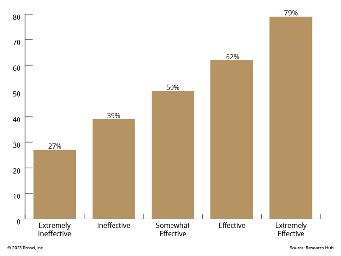 Graph showing correlation of sponsor effectiveness with meeting objectives.
