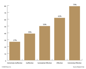 Correlation of Sponsor Effectiveness With Meeting Objectives