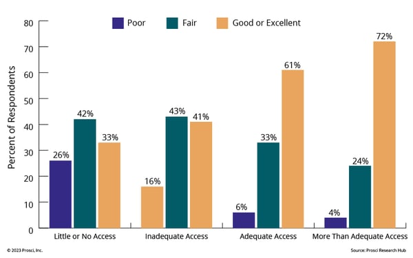 Correlation of Sponsor access and change management effectiveness