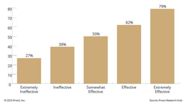 A-visual-representation-showing-the-correlation-between-sponsor-effectiveness-and-the-successful-achievement-of-change-management-objectives.