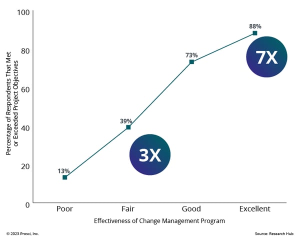 A-graph-showcasing-the-effectiveness-of-a-change-management-program.