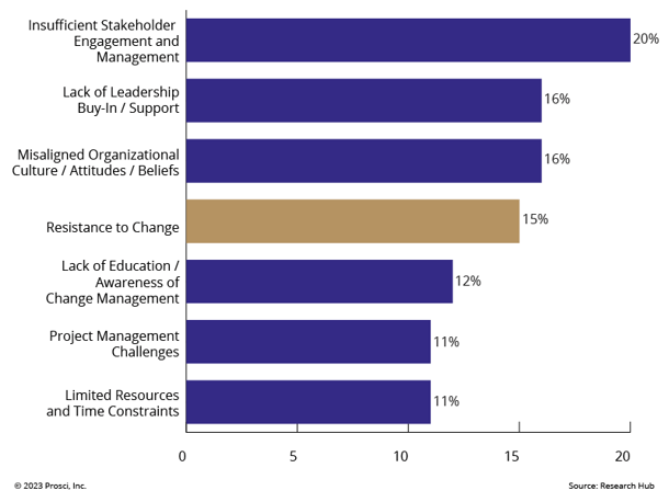 Greatest Change Management Obstacles