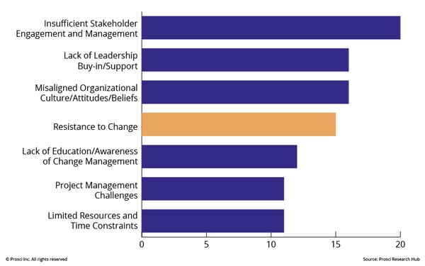 Graph-showing-change-management-obstacles-and-how-insufficient-stakeholder-engagement-is-the-most-influential-factor