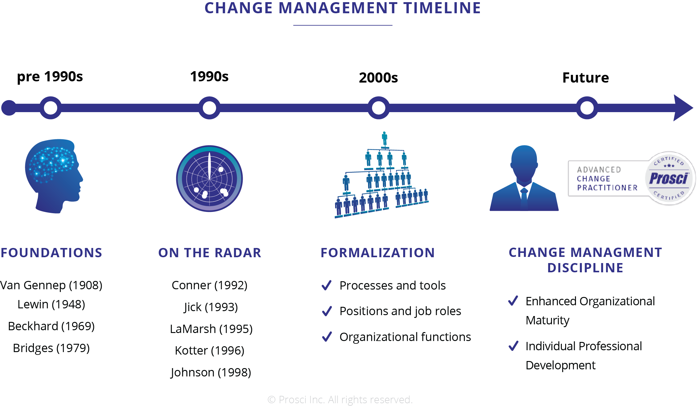 Управление изменениями. Change Management. Внедрение изменений. Timeline маркетингового отдела.