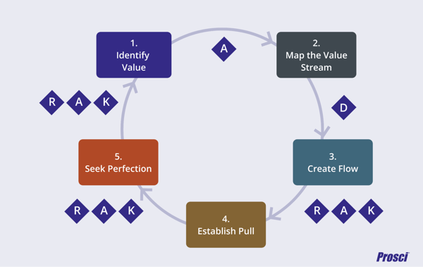 Diagram showing how ADKAR aligns with the principles of Lean change management