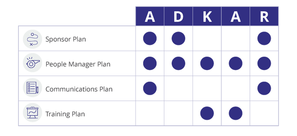 How-Each-Plan-Primarily-Influences-the-ADKAR-Model