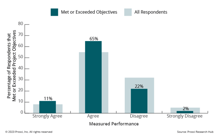 Graph showing correlation between compliance and metrics with meeting/exceeding objectives.
