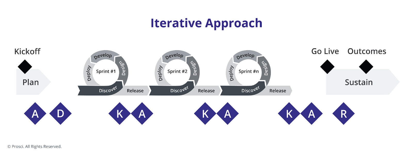 Iterative approach for change management