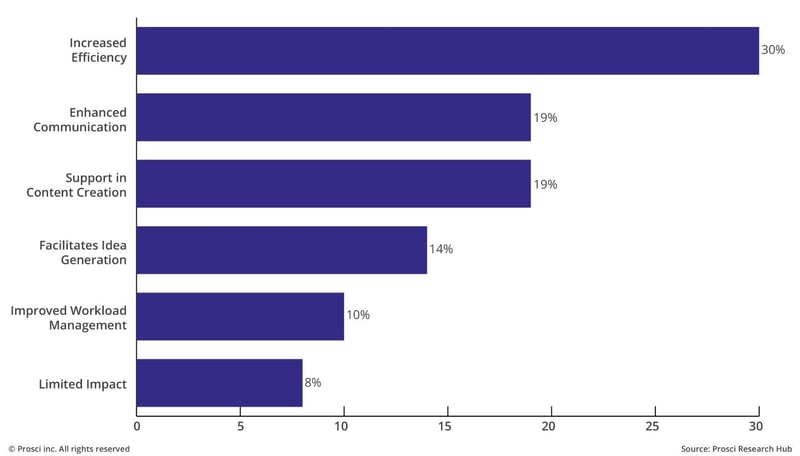 A graph showing the impacts of AI on change management work