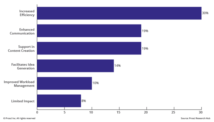 Impact of AI on Change Management work