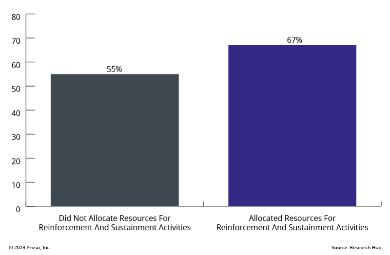 Impact of Allocating Resourced For Reinforcement and Sustainment On Meeting Objectives_No Title