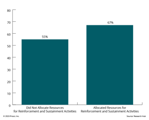 Impact of Allocating Resources for Reinforcement and Sustainment on Meeting Objectives