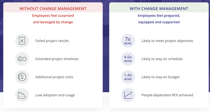 Table comparing outcomes ar organizations without change management vs. those with change management