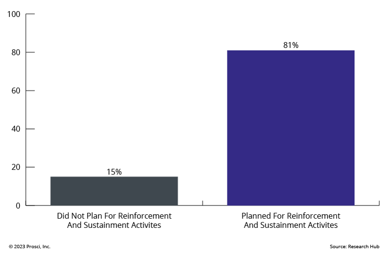 Impact of Planning For Reinforcement on Project Success_No Title