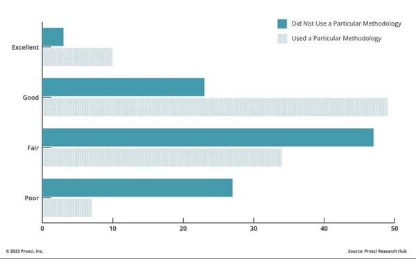 Comparison-of-change-management-effectiveness-with-and-without-using-a-methodology