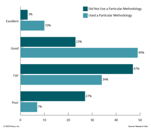 Impact of Use of a Methodology on Overall Change Management Effectiveness