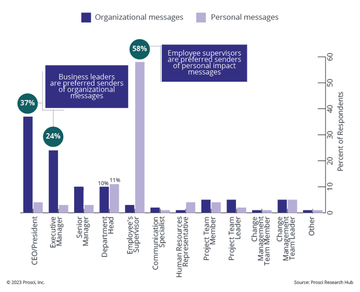 Chart showing preferred senders of messages for different kinds of business messages.