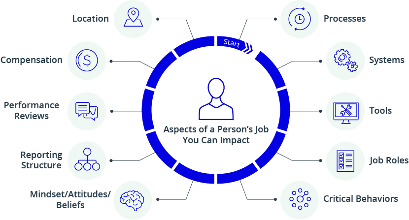 Change Management At The Project Level